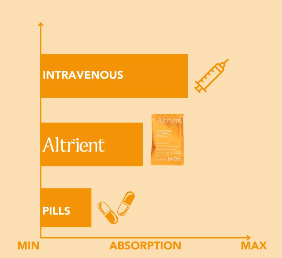 Elevate Your Wellness Strategy with the original evidence-based, performance driven liposomal supplements